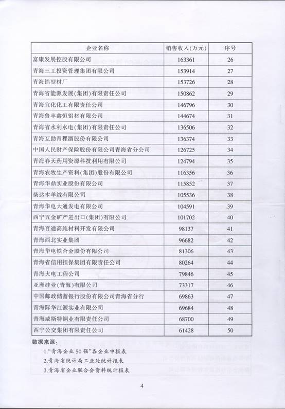 青海物產(chǎn)再次入圍“2016青海企業(yè)50強”，名列第十三名